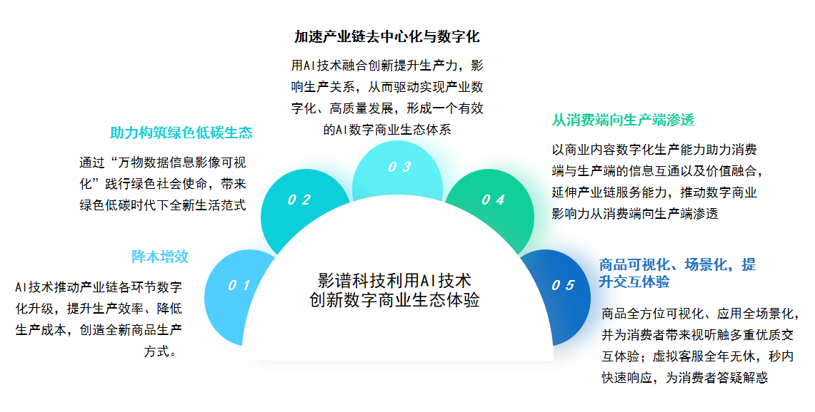 中國數(shù)字商業(yè)核心產(chǎn)業(yè)鏈初步形成 影譜科技位列內(nèi)容服務(wù)第一梯隊